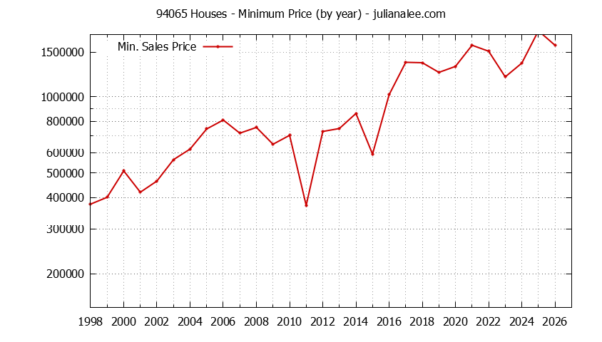 Graph of the Yearly Minimum Price of 94065 Houses - 94065 Real Estate Trends