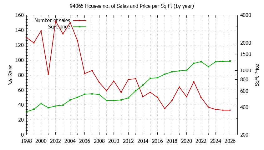 Graph of the Yearly Number of 94065 Houses Sold - 94065 Real Estate Trends