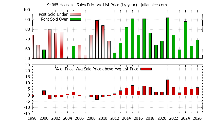 Graph of the Yearly Average Sales Price vs. List Price for 94065 Houses - 94065 Real Estate Trends