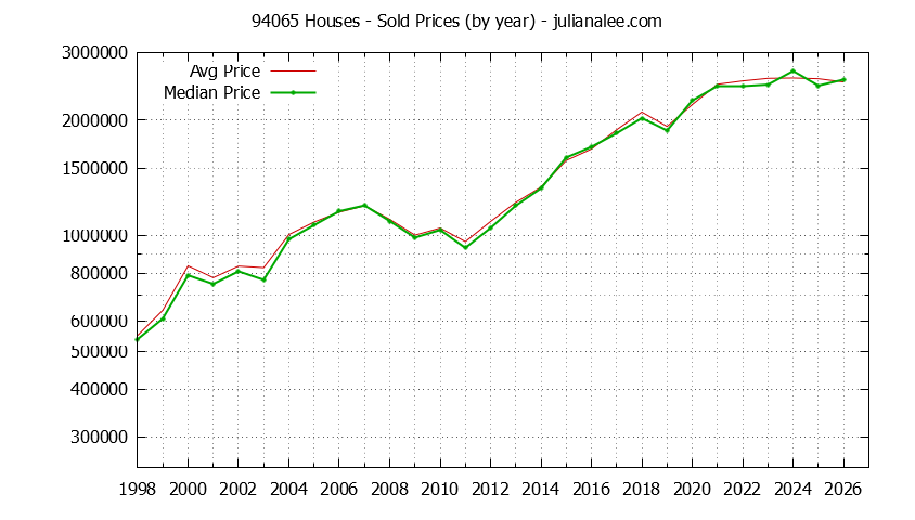 Graph of the Yearly Median and Average 94065 Home Prices for Houses - 94065 Real Estate Trends