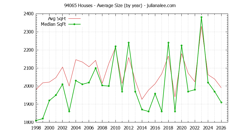 Graph of the Yearly Average Size of 94065 Houses Sold - 94065 Real Estate Trends