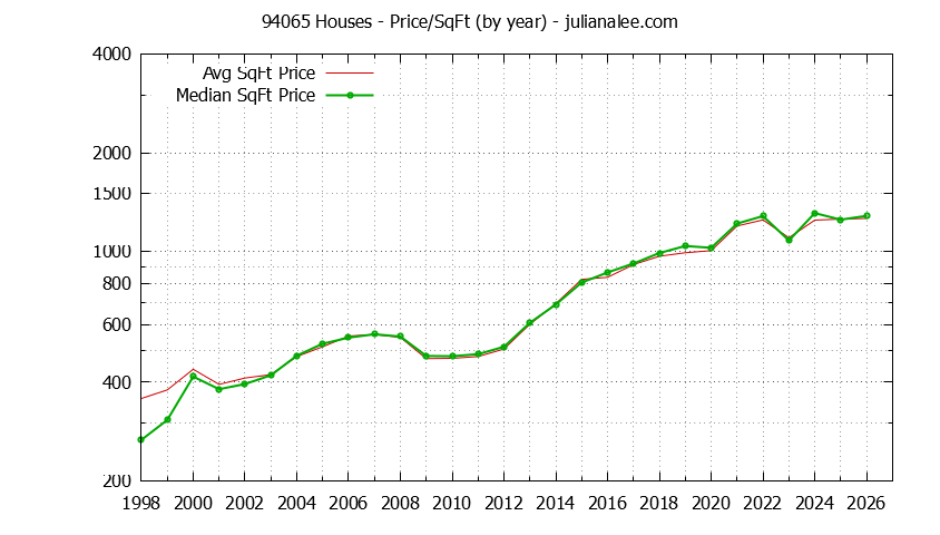 Graph of the Yearly Average Price Per Square Foot for 94065 Houses - 94065 Real Estate Trends