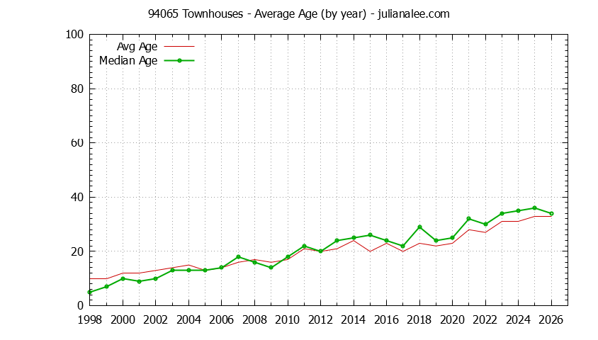 Graph of the Yearly Average Age of 94065 Townhouses Sold - 94065 Real Estate Trends