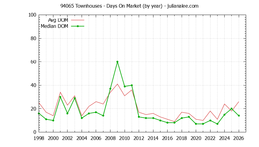 Graph of the Yearly Average Days On Market for 94065 Townhouses - 94065 Real Estate Trends