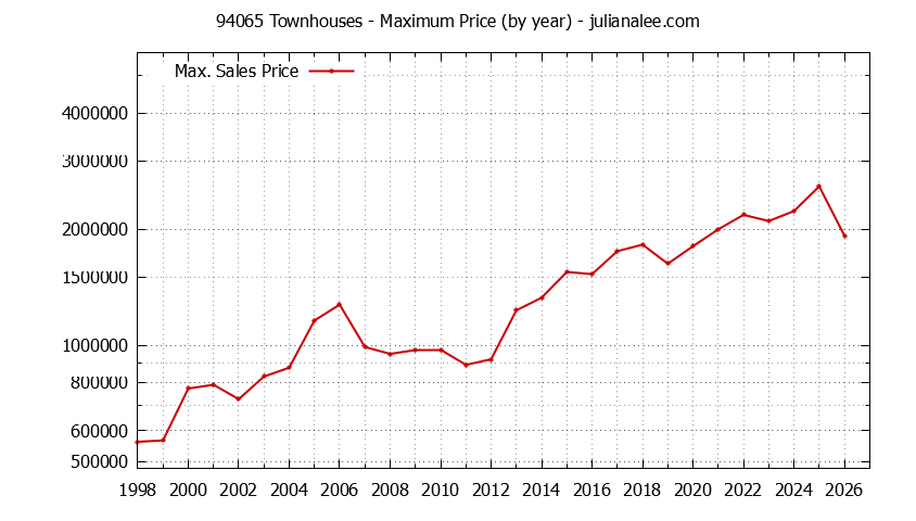 Graph of the Yearly Maximum Price of 94065 Townhouses - 94065 Real Estate Trends