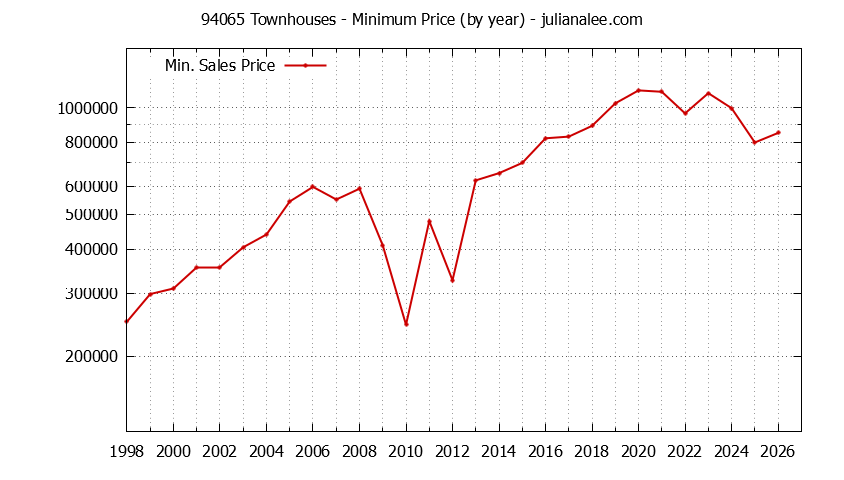 Graph of the Yearly Minimum Price of 94065 Townhouses - 94065 Real Estate Trends