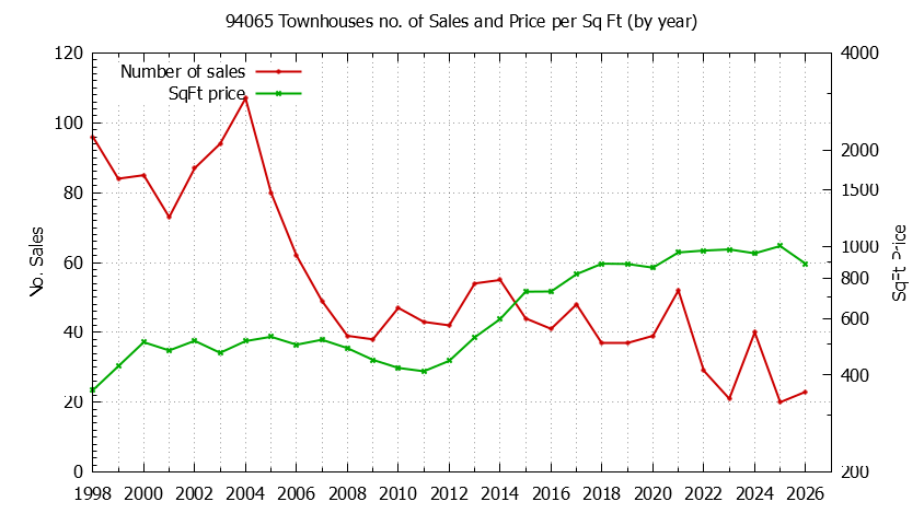 Graph of the Yearly Number of 94065 Townhouses Sold - 94065 Real Estate Trends