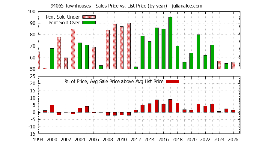 Graph of the Yearly Average Sales Price vs. List Price for 94065 Townhouses - 94065 Real Estate Trends
