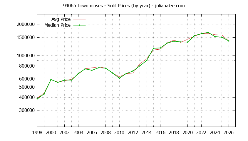 Graph of the Yearly Median and Average 94065 Home Prices for Townhouses - 94065 Real Estate Trends