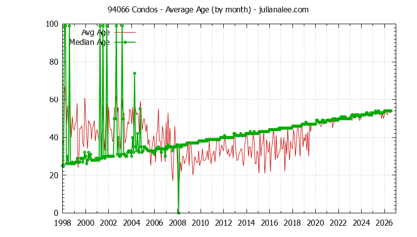Graph of the Monthly Average Age of 94066 Condos Sold - 94066 Real Estate Trends