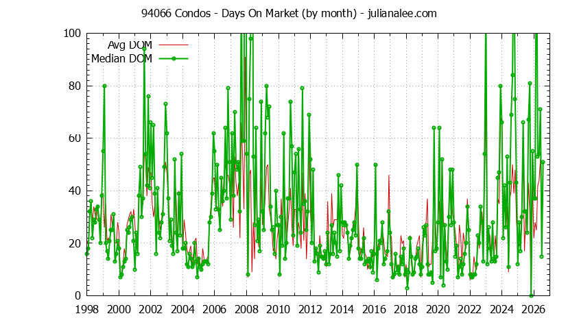 Graph of the Monthly Average Days On Market for 94066 Condos - 94066 Real Estate Trends