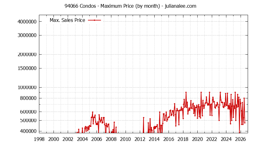 Graph of the Monthly Maximum Price of 94066 Condos - 94066 Real Estate Trends