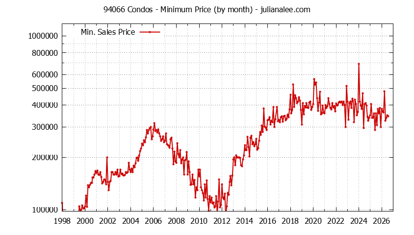 Graph of the Monthly Minimum Price of 94066 Condos - 94066 Real Estate Trends