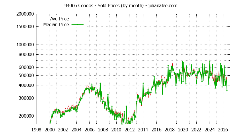 Graph of the Monthly Median and Average 94066 Home Prices for Condos - 94066 Real Estate Trends