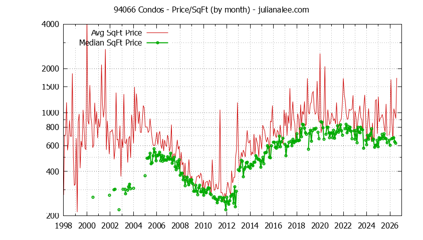 Graph of the Monthly Average Price Per Square Foot for 94066 Condos - 94066 Real Estate Trends