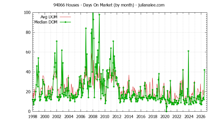 Graph of the Monthly Average Days On Market for 94066 Houses - 94066 Real Estate Trends