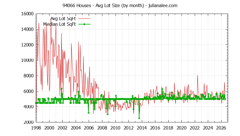 Graph of the Monthly Average Lot Size of 94066 Houses Sold - 94066 Real Estate Trends