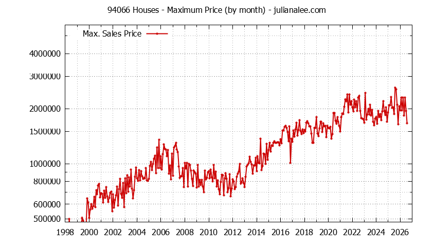 Graph of the Monthly Maximum Price of 94066 Houses - 94066 Real Estate Trends
