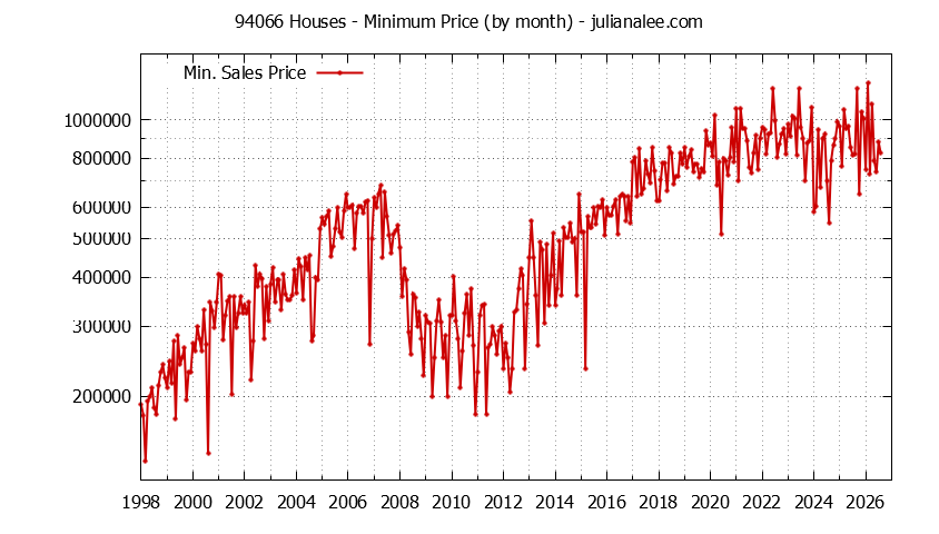 Graph of the Monthly Minimum Price of 94066 Houses - 94066 Real Estate Trends
