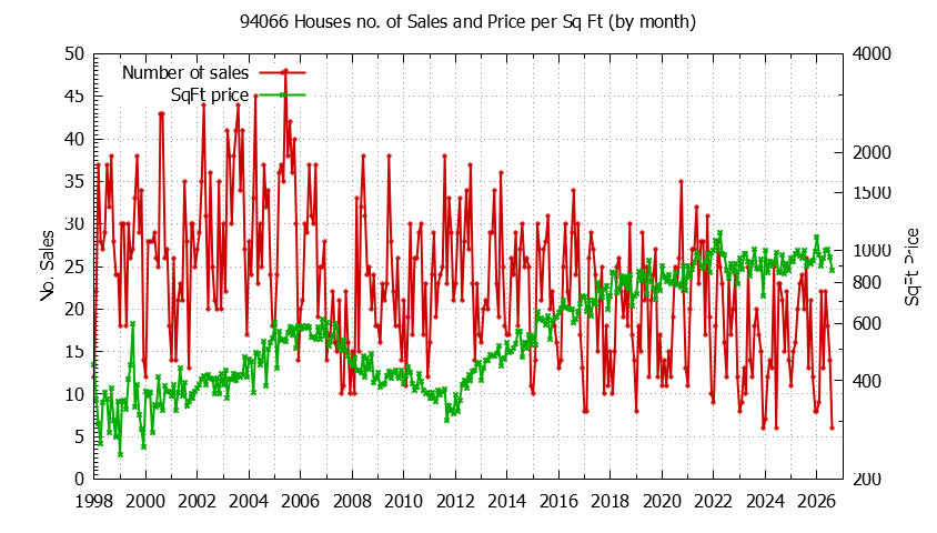 Graph of the Monthly Number of 94066 Houses Sold - 94066 Real Estate Trends