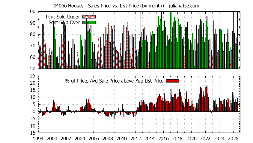 Graph of the Monthly Average Sales Price vs. List Price for 94066 Houses - 94066 Real Estate Trends