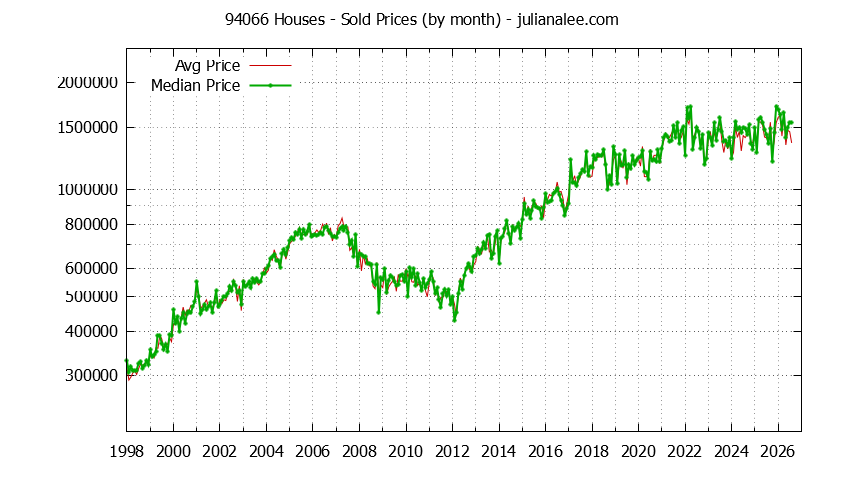 Graph of the Monthly Median and Average 94066 Home Prices for Houses - 94066 Real Estate Trends