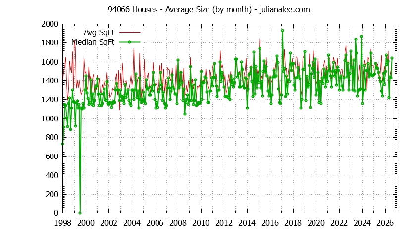 Graph of the Monthly Average Size of 94066 Houses Sold - 94066 Real Estate Trends