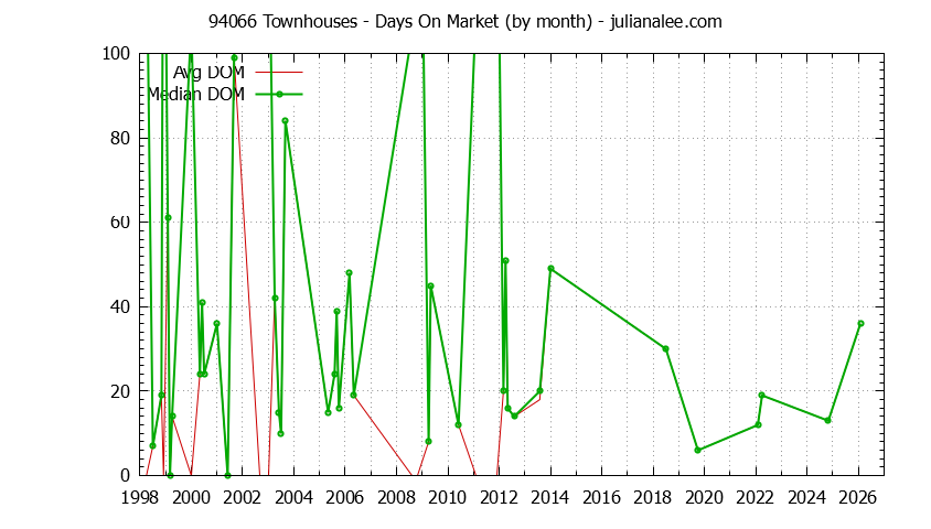 Graph of the Monthly Average Days On Market for 94066 Townhouses - 94066 Real Estate Trends