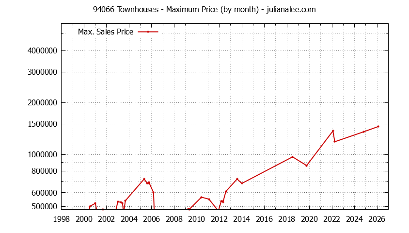Graph of the Monthly Maximum Price of 94066 Townhouses - 94066 Real Estate Trends
