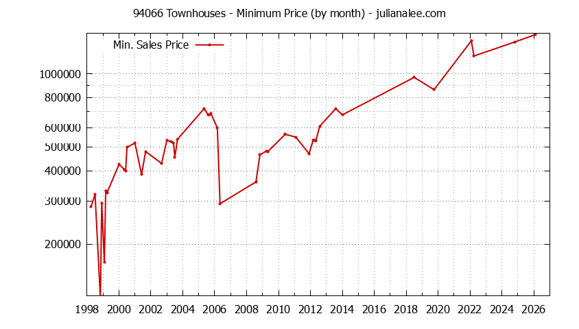 Graph of the Monthly Minimum Price of 94066 Townhouses - 94066 Real Estate Trends