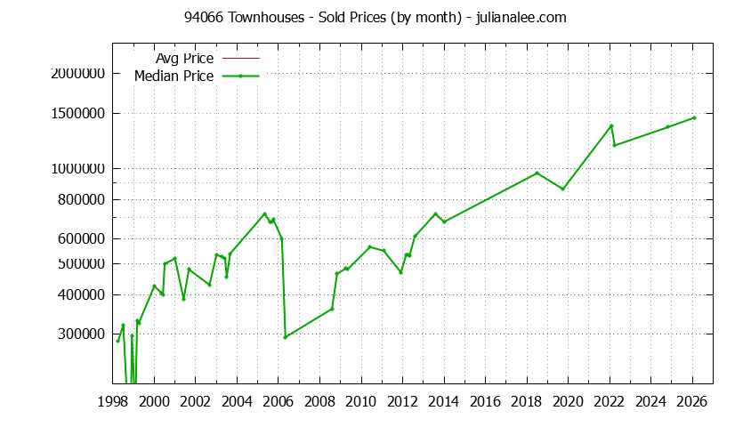 Graph of the Monthly Median and Average 94066 Home Prices for Townhouses - 94066 Real Estate Trends