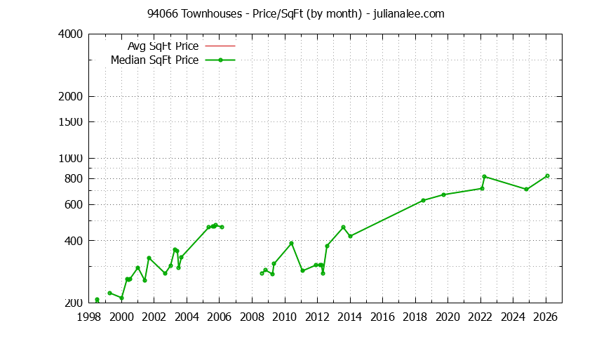 Graph of the Monthly Average Price Per Square Foot for 94066 Townhouses - 94066 Real Estate Trends
