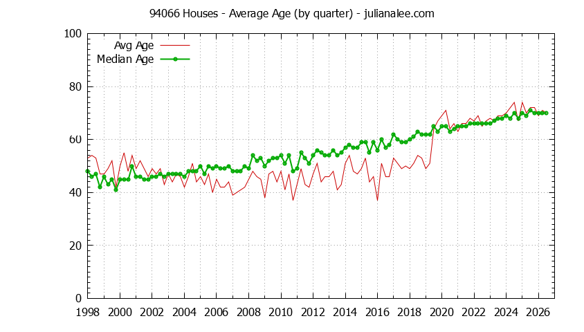 Quarterly Average Age of 94066 Houses Sold Graph of the Quarterly Average Age of 94066 Houses Sold - 94066 Real Estate Trends