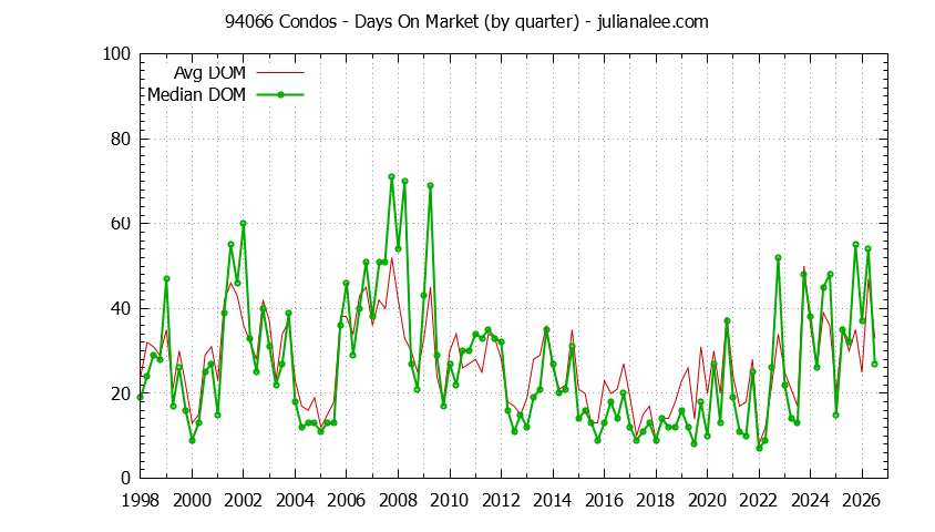Graph of the Quarterly Average Days On Market for 94066 Condos - 94066 Real Estate Trends