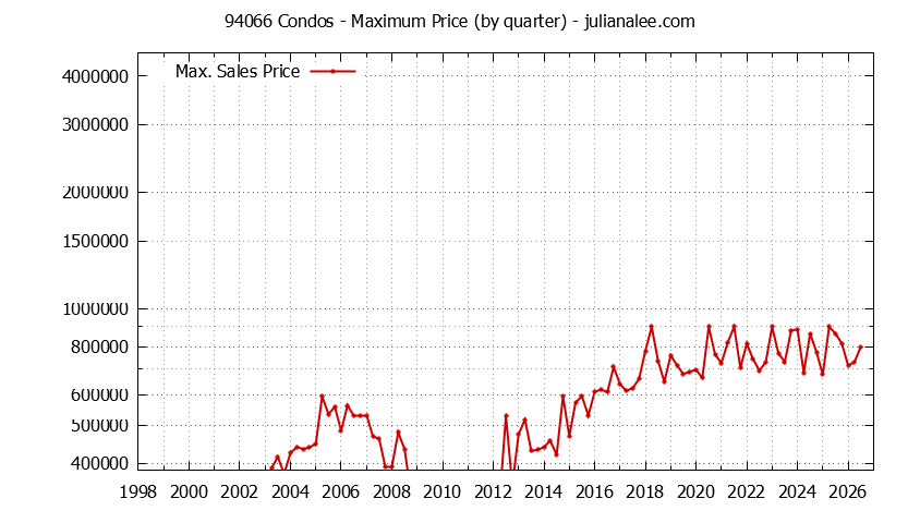Graph of the Quarterly Maximum Price of 94066 Condos - 94066 Real Estate Trends