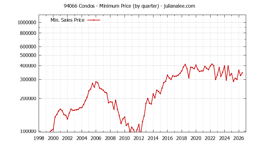 Graph of the Quarterly Minimum Price of 94066 Condos - 94066 Real Estate Trends