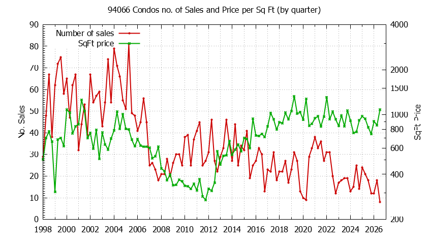 Graph of the Quarterly Number of 94066 Condos Sold - 94066 Real Estate Trends