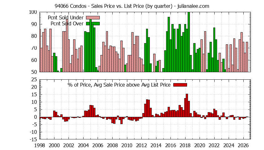 Graph of the Quarterly Average Sales Price vs. List Price for 94066 Condos - 94066 Real Estate Trends