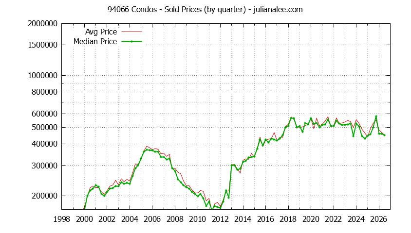 Graph of the Quarterly Median and Average 94066 Home Prices for Condos - 94066 Real Estate Trends