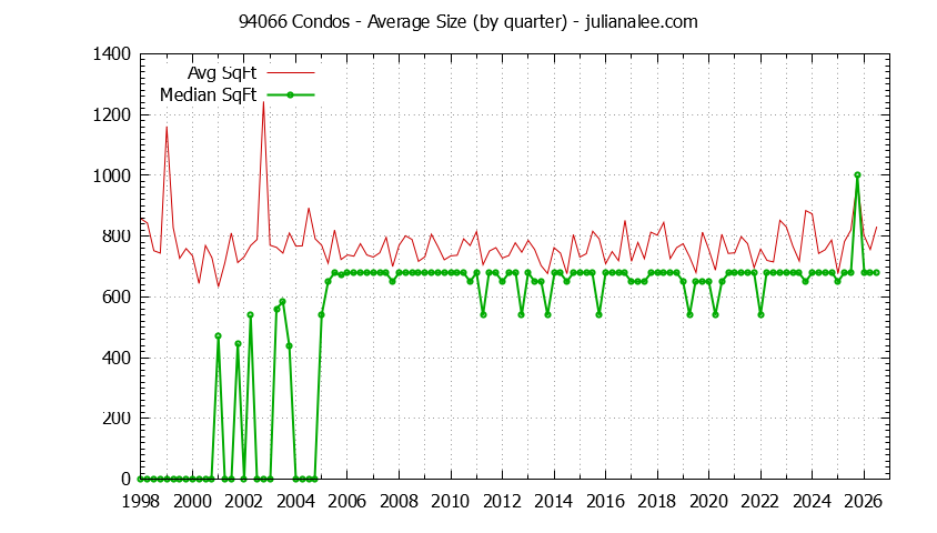 Graph of the Quarterly Average Size of 94066 Condos Sold - 94066 Real Estate Trends