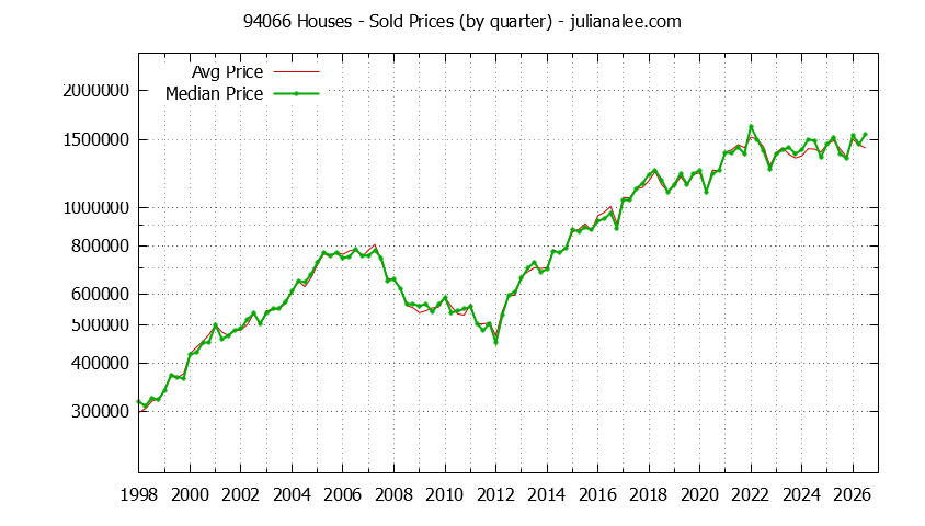 Graph of the Quarterly Median and Average 94066 Home Prices for Houses - 94066 Real Estate Trends