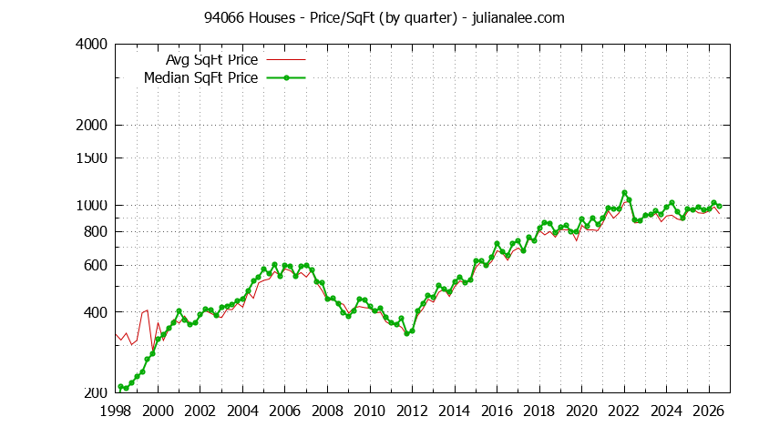 Graph of the Quarterly Average Price Per Square Foot for 94066 Houses - 94066 Real Estate Trends