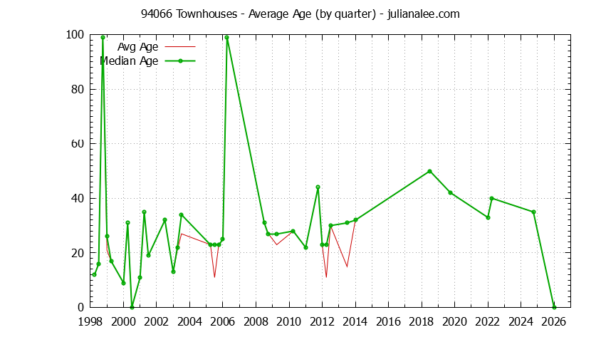 Quarterly Average Age of 94066 Townhouses Sold Graph of the Quarterly Average Age of 94066 Townhouses Sold - 94066 Real Estate Trends