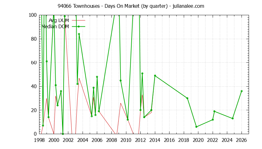 Graph of the Quarterly Average Days On Market for 94066 Townhouses - 94066 Real Estate Trends