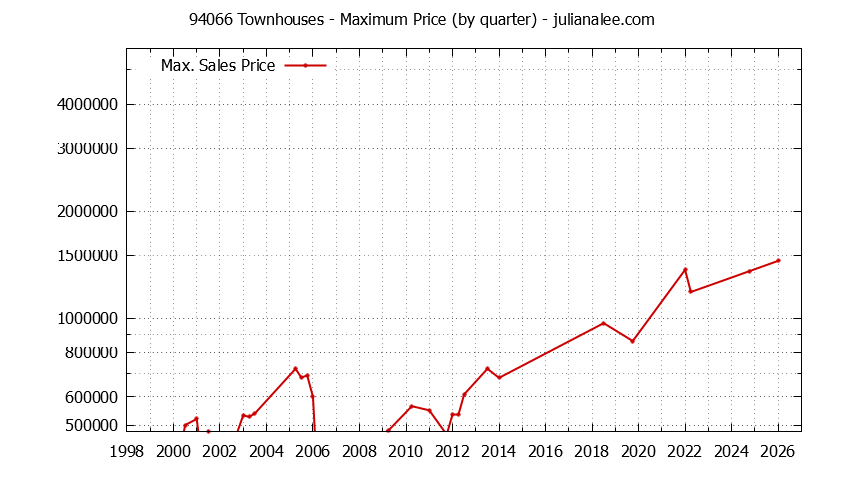 Graph of the Quarterly Maximum Price of 94066 Townhouses - 94066 Real Estate Trends