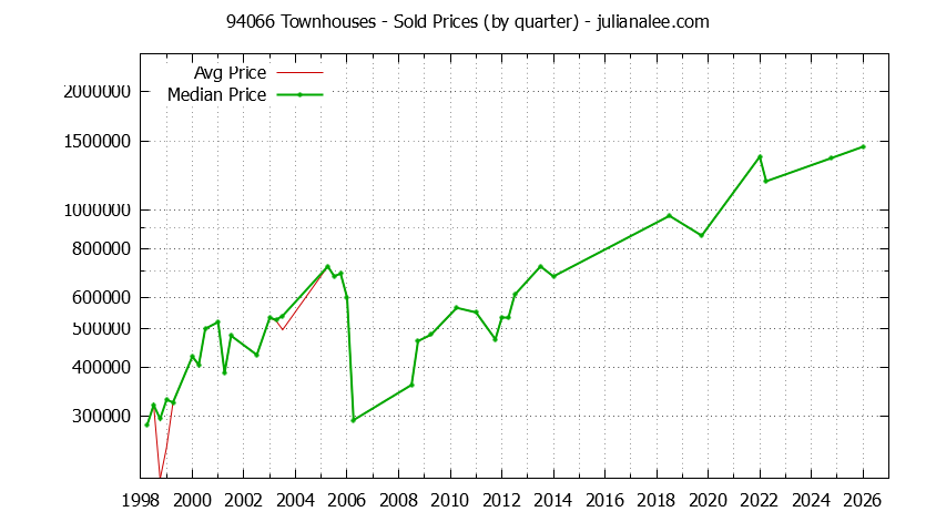Graph of the Quarterly Median and Average 94066 Home Prices for Townhouses - 94066 Real Estate Trends