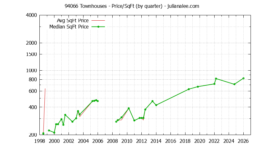 Graph of the Quarterly Average Price Per Square Foot for 94066 Townhouses - 94066 Real Estate Trends
