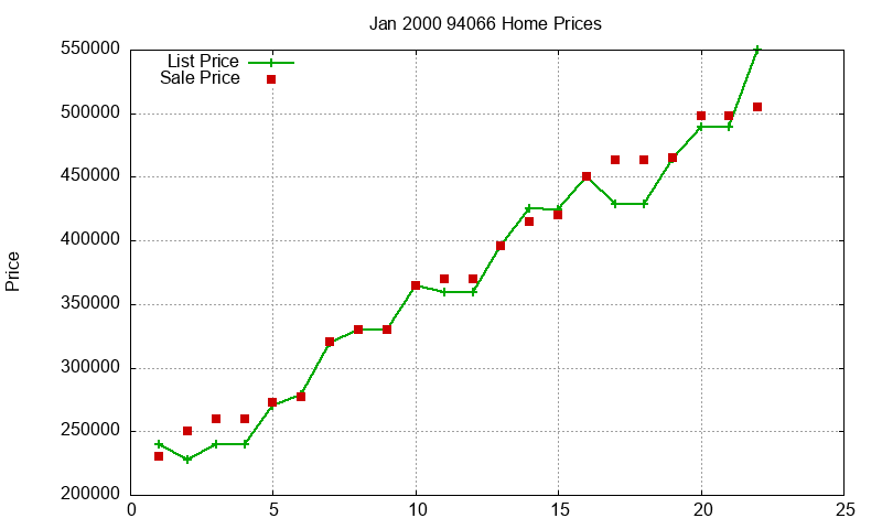 94066 Homes Just Sold 2000-01