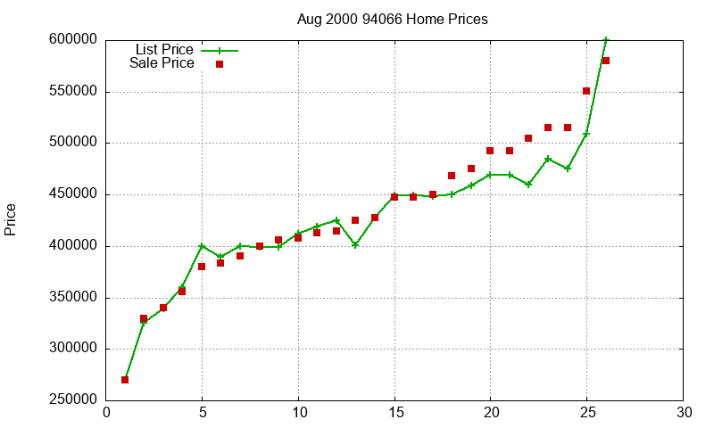 94066 Homes Just Sold 2000-08