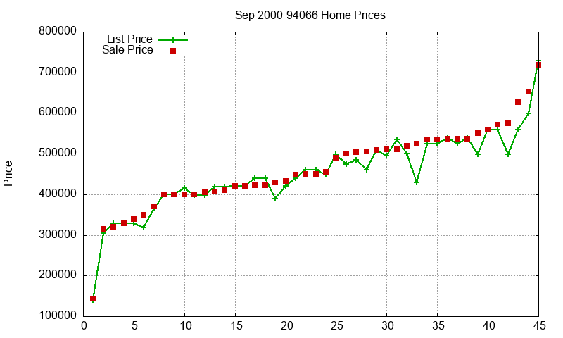 94066 Homes Just Sold 2000-09